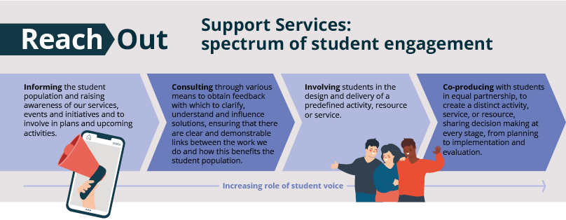 student support services spectrum of student engagement